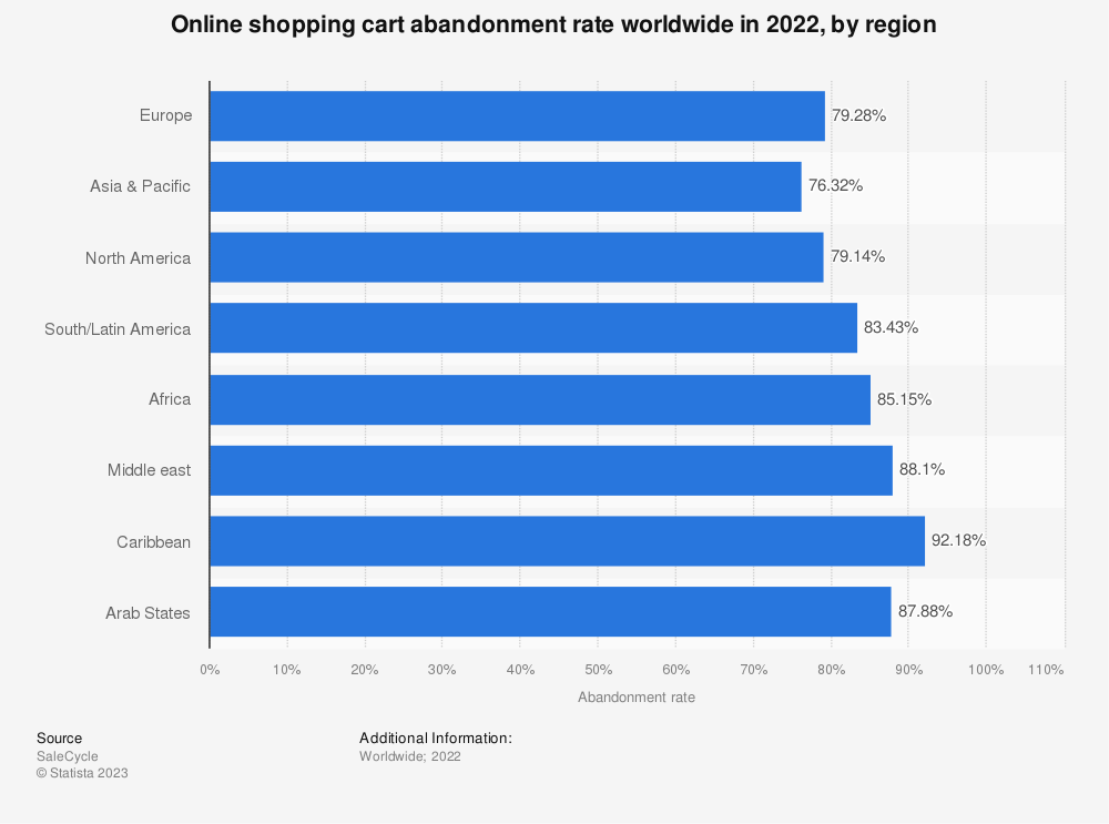 Online shopping cart abandonment rate - 2022 - statista